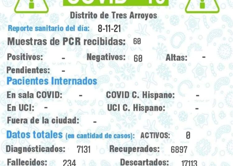 Covid: no hay casos activos y 60 estudios resultaron negativos