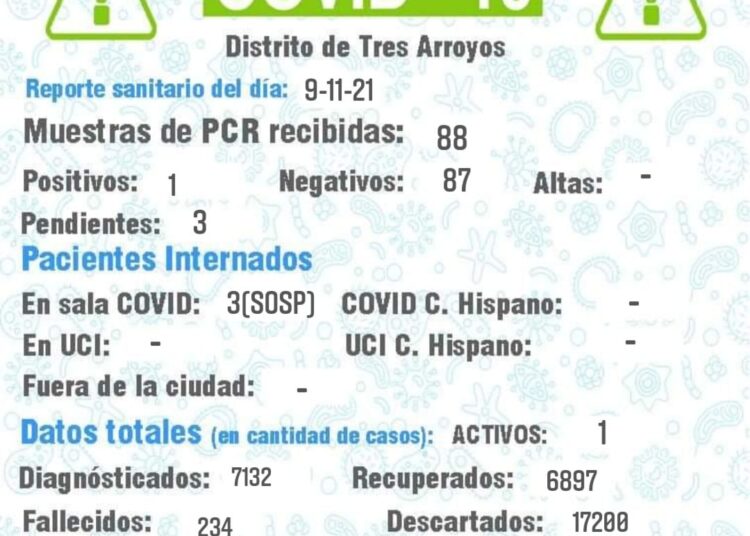 Covid: Un caso positivo en la Ciudad