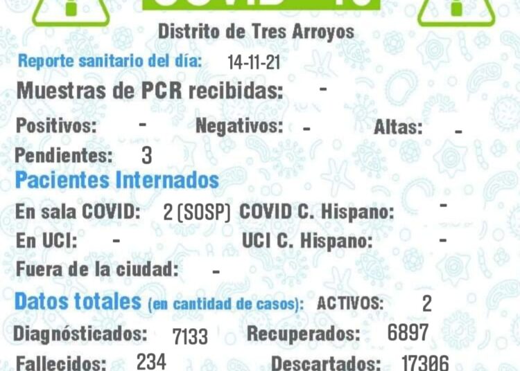 Covid: Sin positivos y con dos casos sospechosos