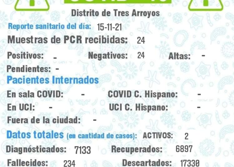 Sin nuevos positivos, los activos continúan siendo dos