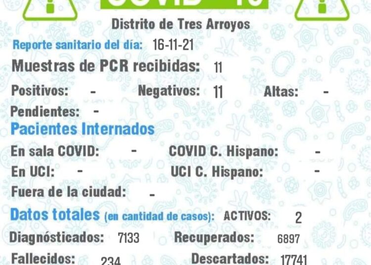 Covid: Sin nuevos positivos, Tres Arroyos sigue con dos casos activos