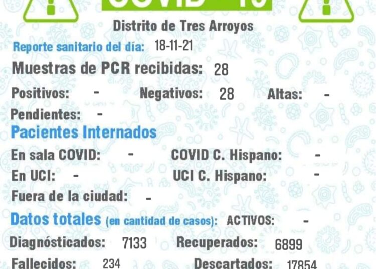 Covid: Sin casos positivos ni activos en la Ciudad