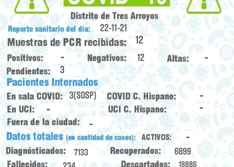 Covid: sin nuevos positivos y con tres casos sospechosos