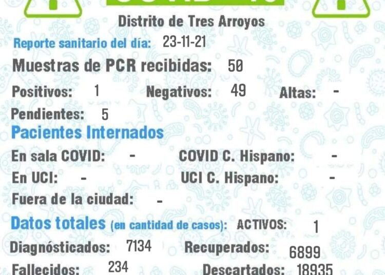 Covid: Un nuevo caso positivo en la Ciudad