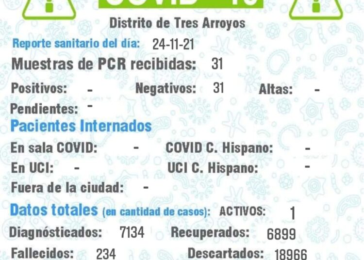 No hay nuevos positivos y 31 testeos fueron negativos