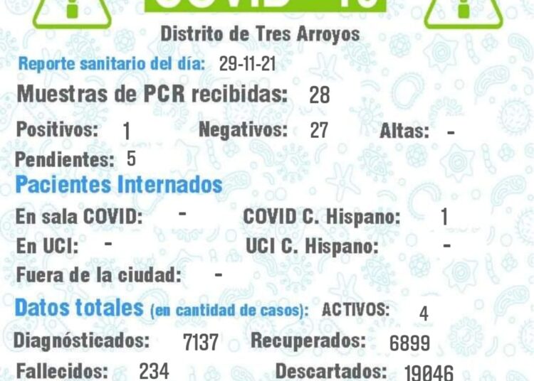 Un nuevo caso positivo: los activos ascendieron a cuatro y un paciente se encuentra internado