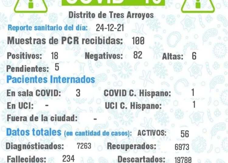 Siguen al alza los contagios y ya suman 56 los casos activos