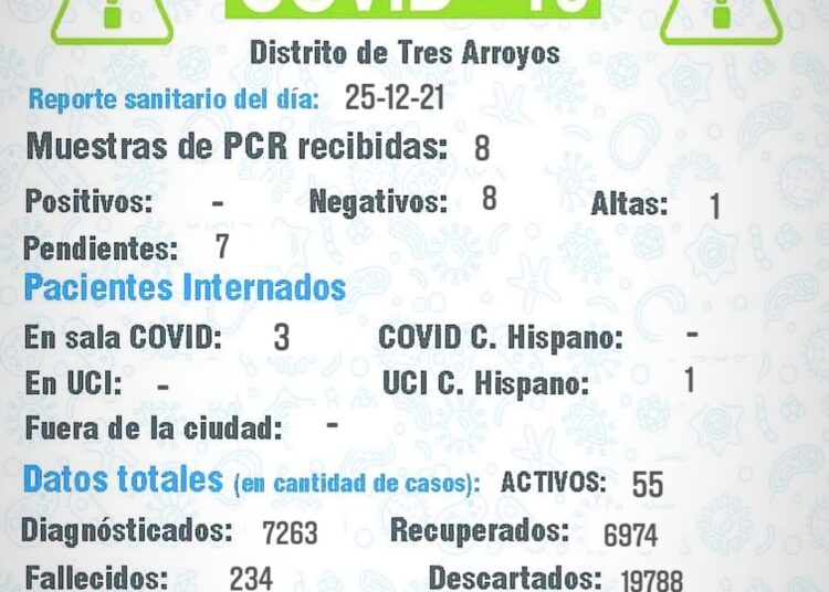 No se registraron nuevos positivos tras la Nochebuena