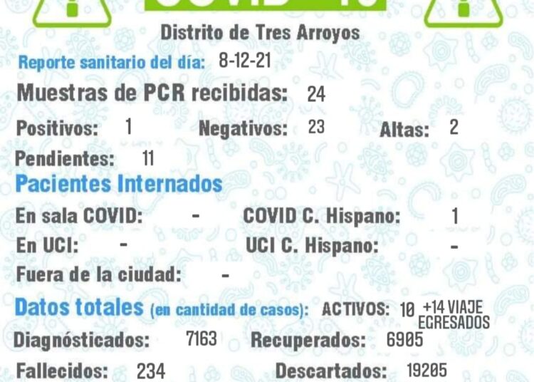Un nuevo caso positivo y dos altas: los activos son 10