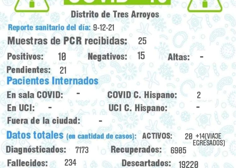 Crece la preocupación por la suba de contagios: Hoy hubo 10 casos positivos