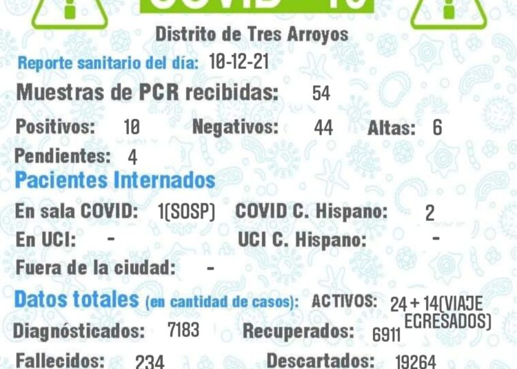 El aumento de casos no cesa: 10 nuevos positivos y ahora los activos ascendieron a 24