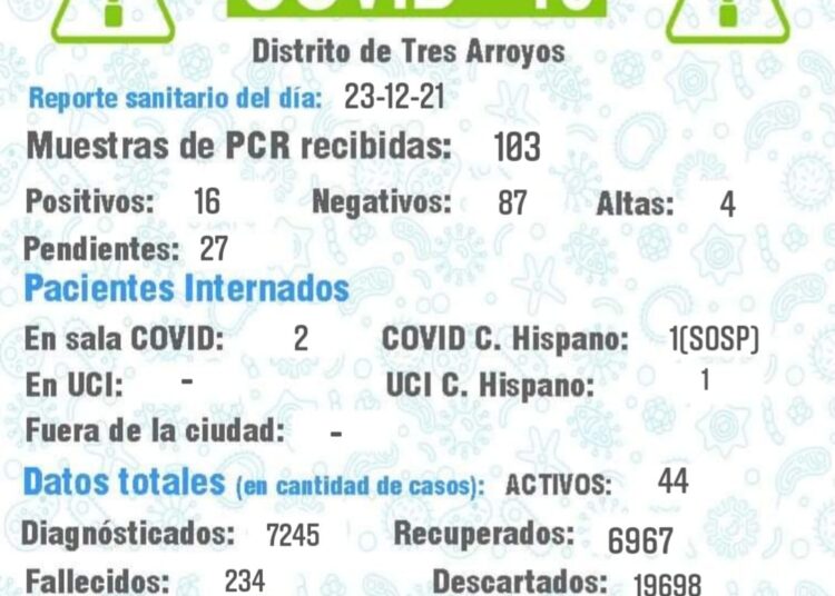Aumento de casos sin control: Con 16 nuevos contagios, los activos llegan a 44