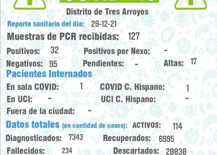 Con 32 nuevos positivos, los casos activos en la ciudad ascendieron a 114