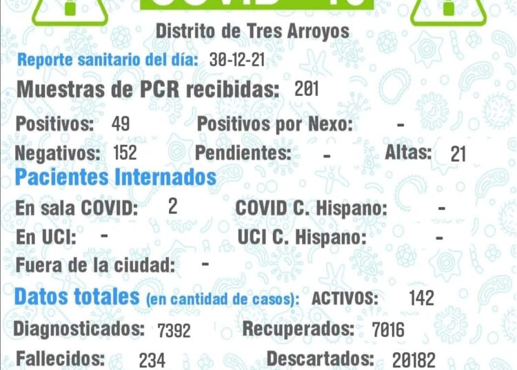 Contagios incontrolables: Hoy hubo 49 casos positivos