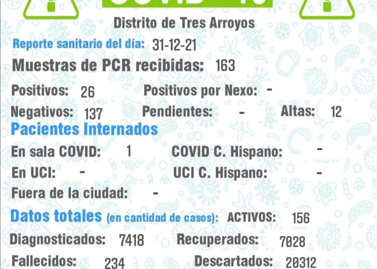 En el último día del año, se registraron 26 positivos y los casos activos son 156