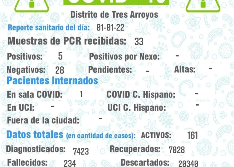 Los casos activos suman 161 pero apenas un internado en la primera jornada del año