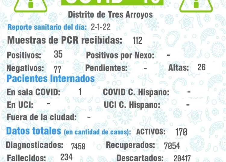 Siguen al alza los contagios y los activos se acercan a los doscientos