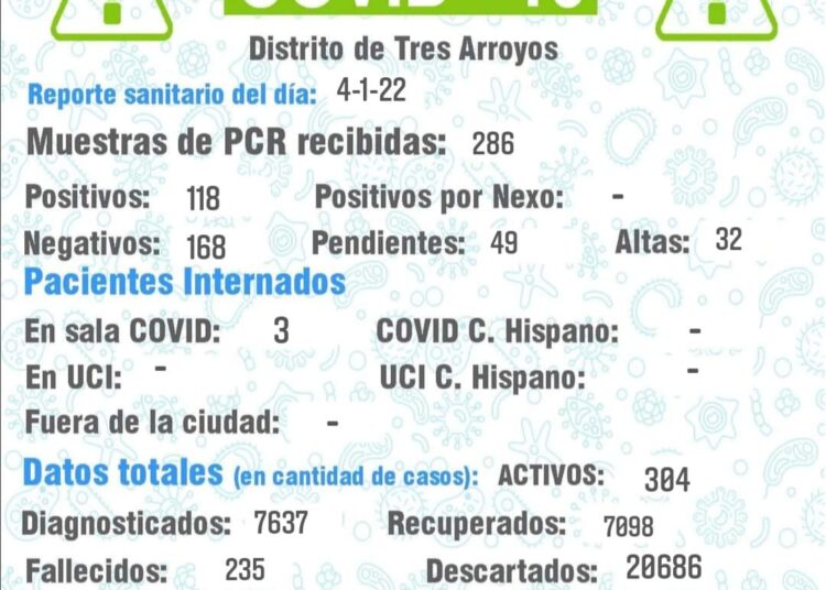 Alarma y preocupación: Hoy se registraron 118 casos positivos y los activos llegaron a 304