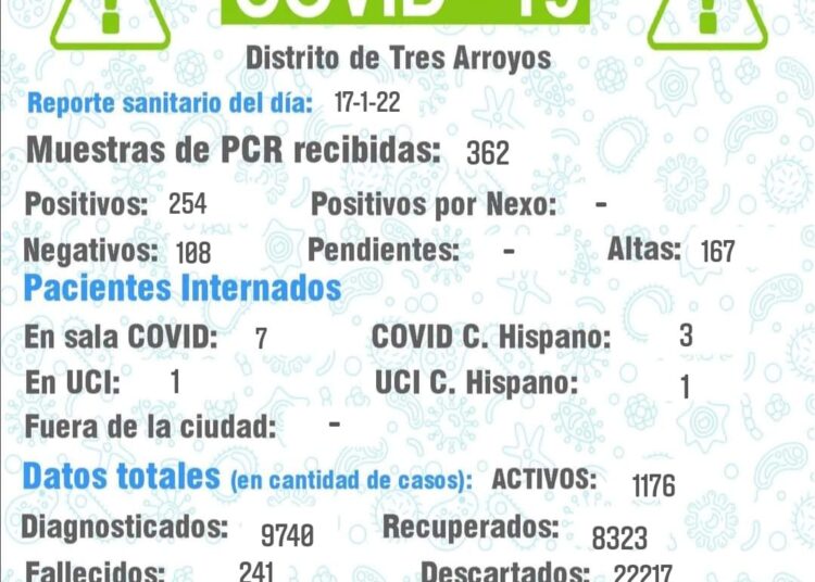 Los positivos ya suman de a doscientos