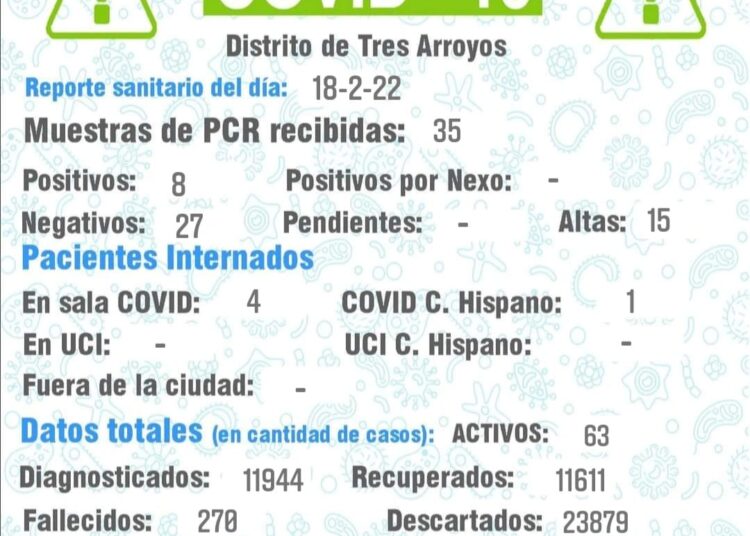 Y un día llegó el último parte epidemiológico diario: 8 positivos y 15 altas médicas