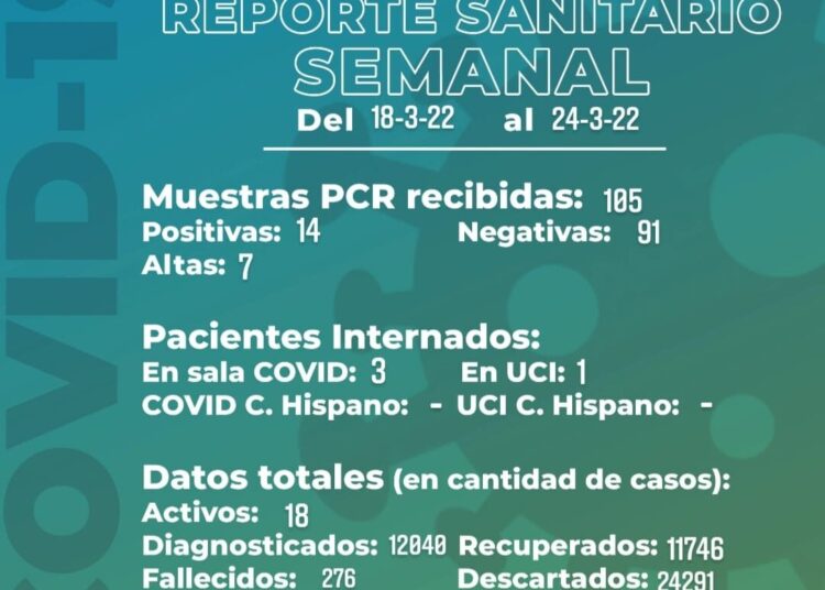 Persisten once casos activos, según el quinto reporte semanal de Covid 19