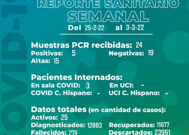 Un nuevo deceso y apenas cinco casos activos, según el segundo reporte semanal de Covid 19
