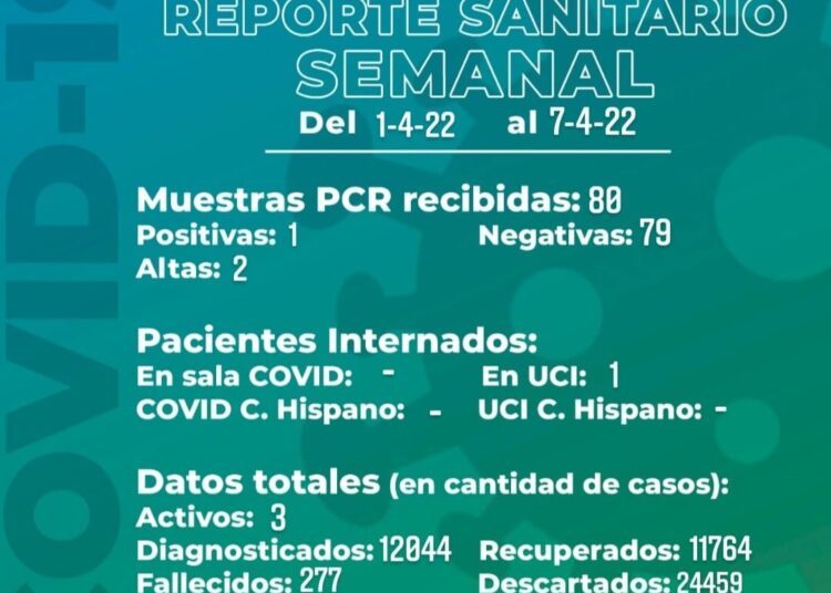 Un nuevo fallecido eleva la cifra a 277, según el séptimo reporte semanal de Covid 19