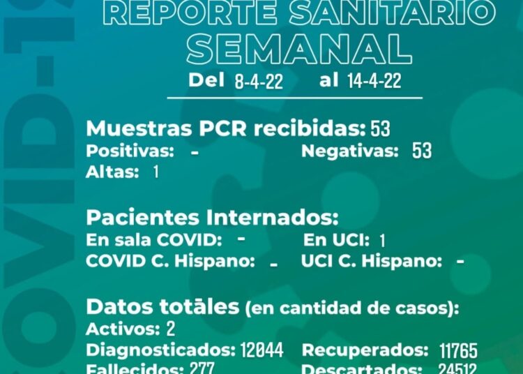 Sin casos positivos durante Semana Santa