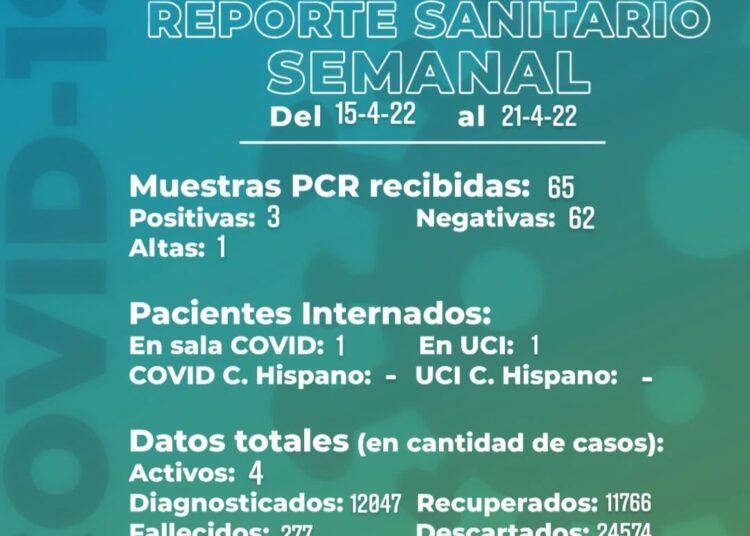 Son cuatro los casos activos en la ciudad, según el octavo reporte semanal de Covid 19