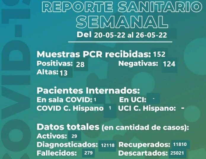 Subieron los activos y se registró una nueva muerte, según el decimotercer reporte semanal de Covid 19