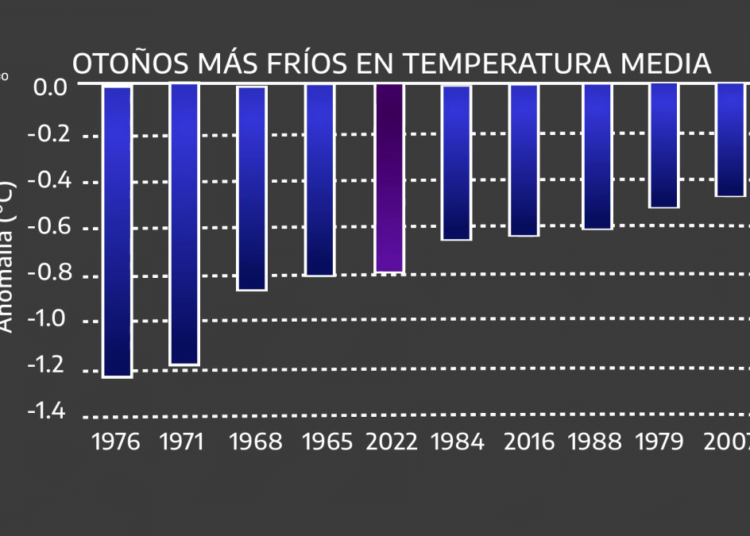 En mayo se registró el quinto otoño más frío de los últimos 62 años