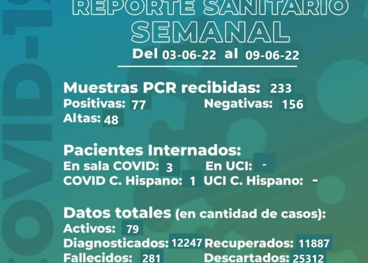 Dos nuevos decesos y sigue en aumento el número de positivos, según el decimoquinto reporte semanal de Covid 19