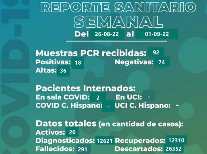 Fuerte baja de los internados en la Sala Covid
