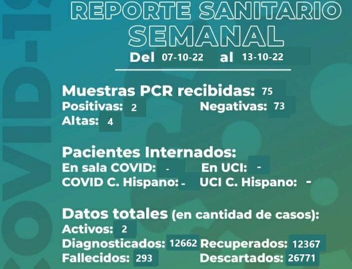 No quedan pacientes internados por Covid 19 y descendió otra vez la cantidad de activos