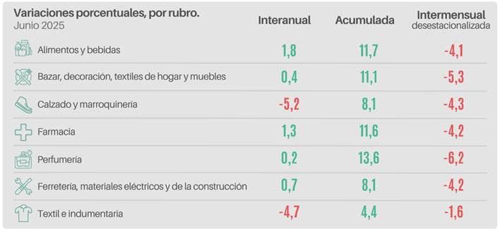 Las ventas minoristas pyme bajaron 0,5% interanual en junio