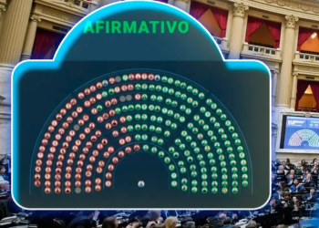 Giro doctrinario en el sistema tributario: Diputados aprobó la Ley de Inocencia Fiscal II para desmantelar la presunción de culpa sobre los contribuyentes